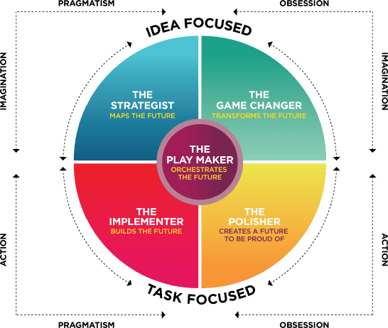 The GC Index®, a digital Organimetric, measures and describes five proclivities i.e. five different ways in which people are inclined to make an impact and contribution.